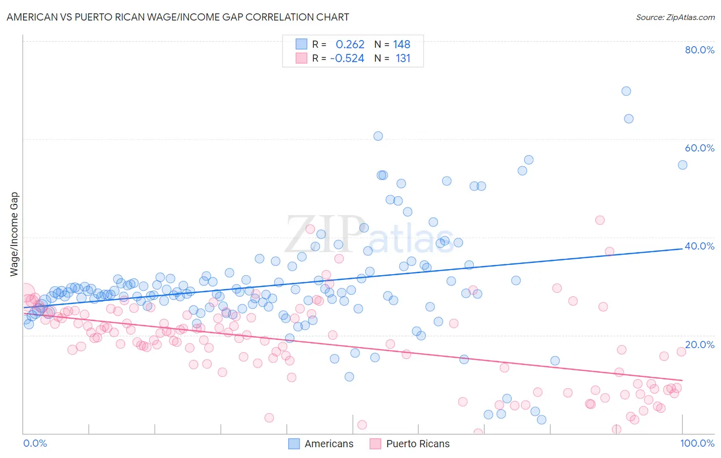 American vs Puerto Rican Wage/Income Gap