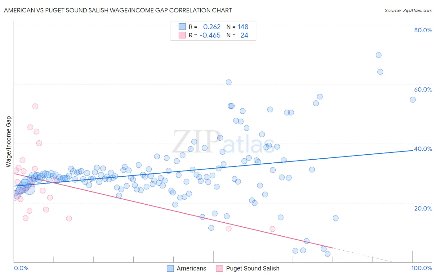 American vs Puget Sound Salish Wage/Income Gap
