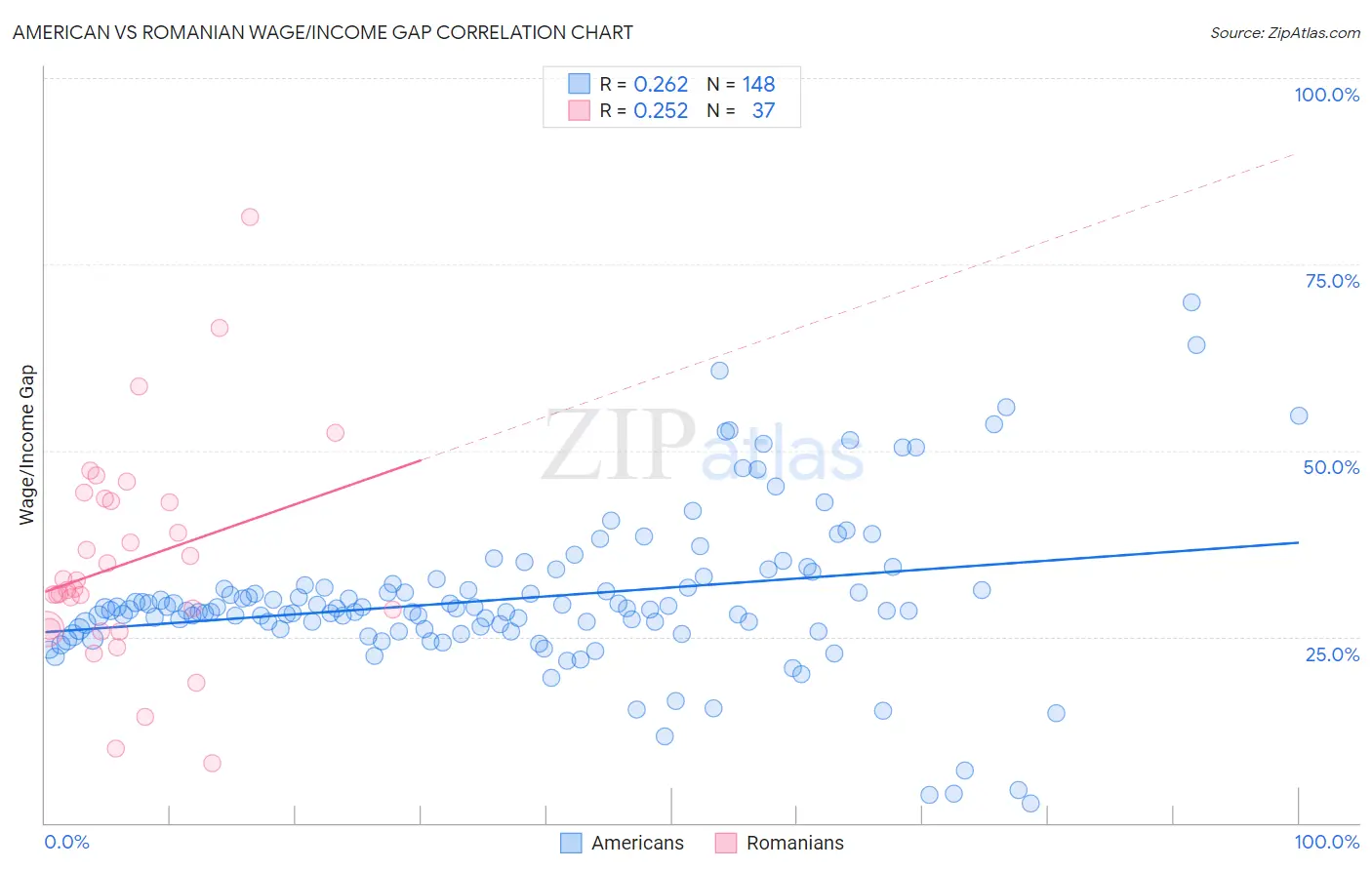 American vs Romanian Wage/Income Gap