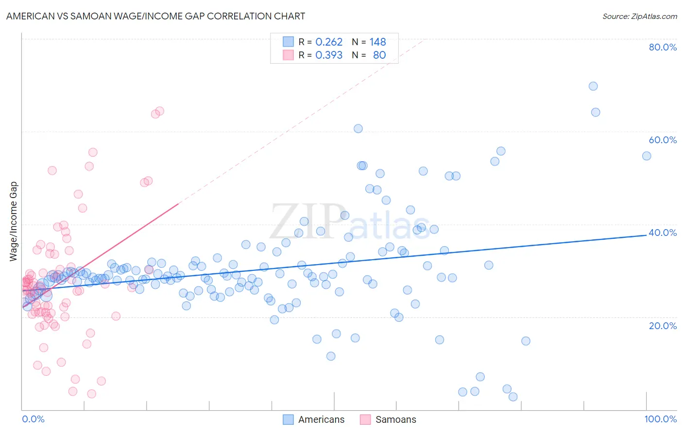American vs Samoan Wage/Income Gap