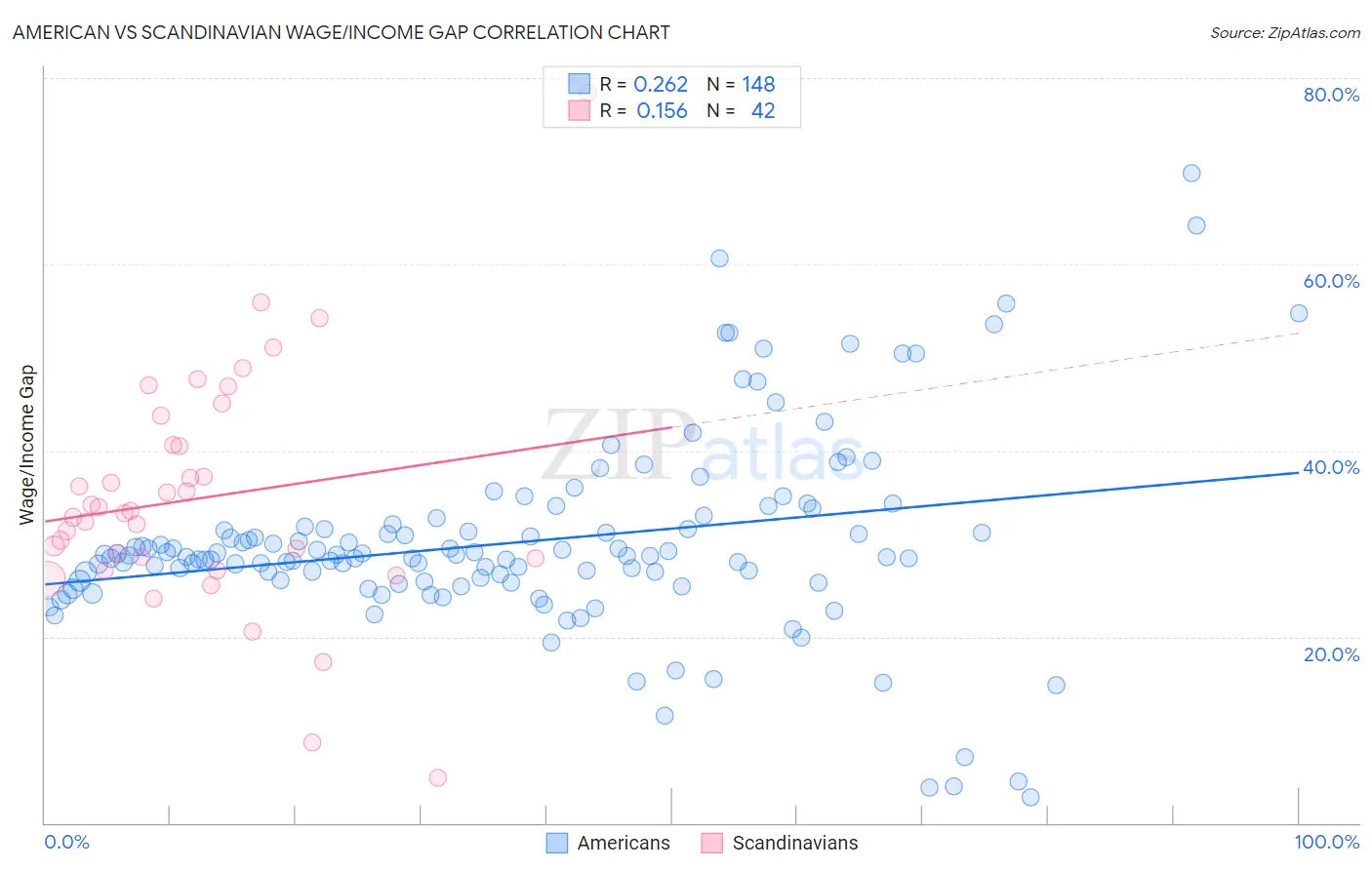 American vs Scandinavian Wage/Income Gap