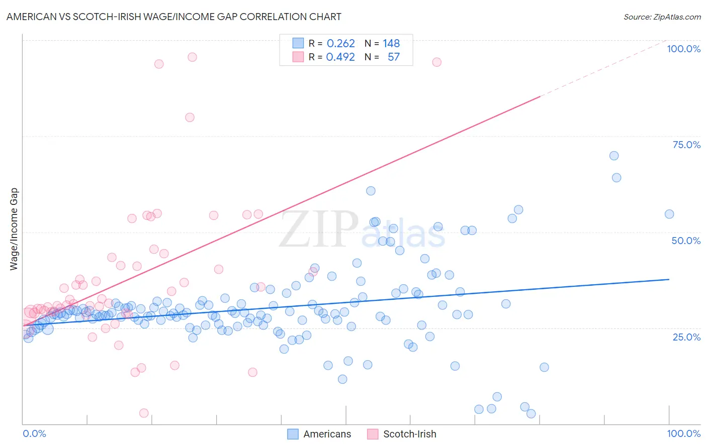 American vs Scotch-Irish Wage/Income Gap