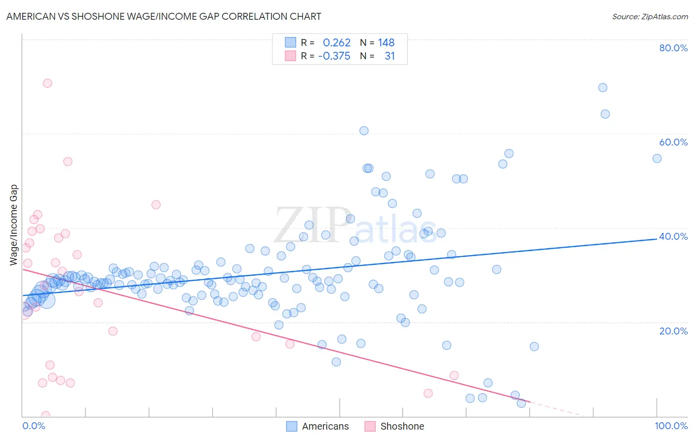 American vs Shoshone Wage/Income Gap
