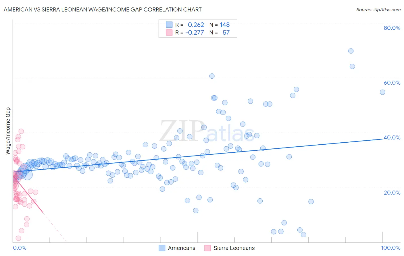 American vs Sierra Leonean Wage/Income Gap