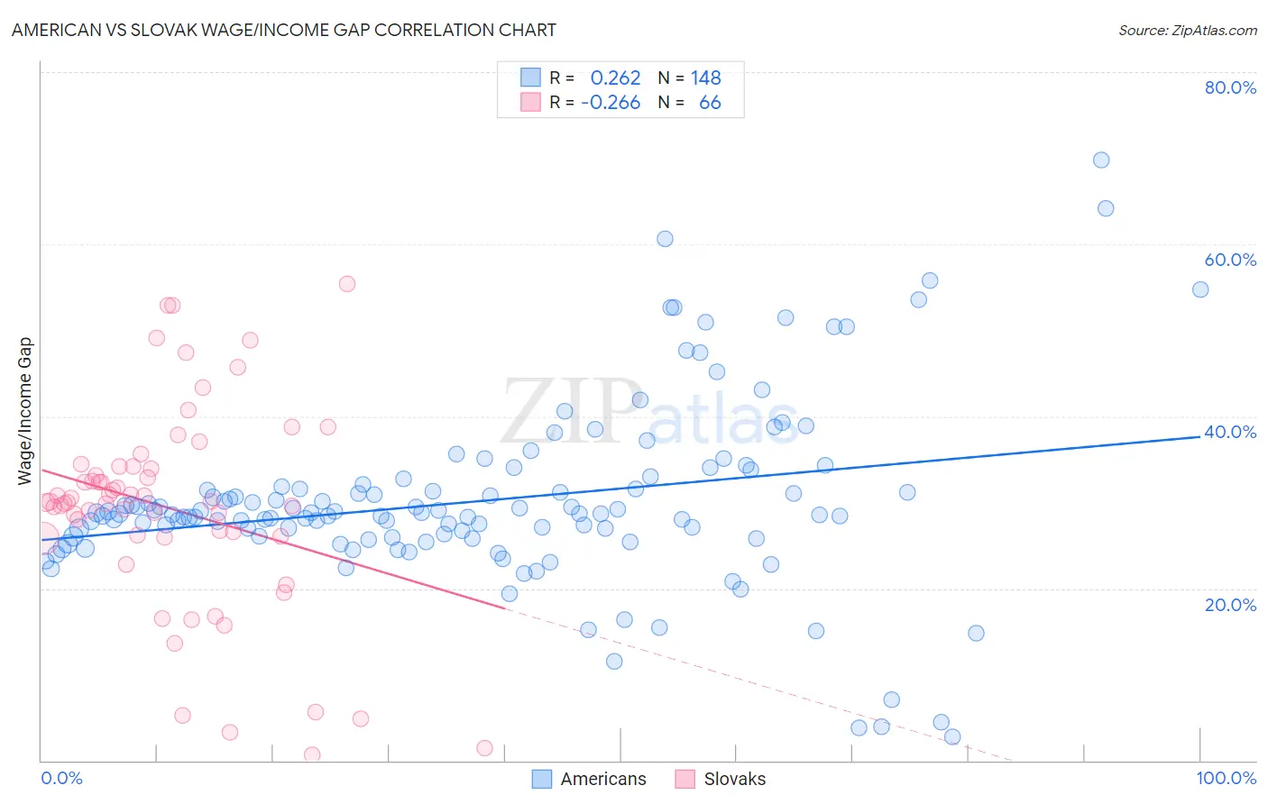 American vs Slovak Wage/Income Gap