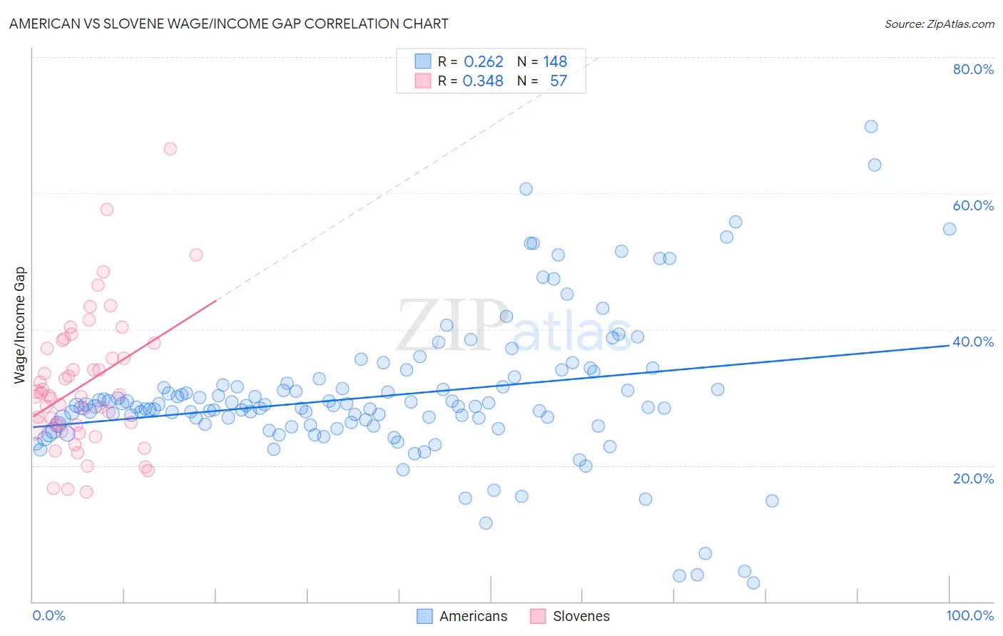 American vs Slovene Wage/Income Gap