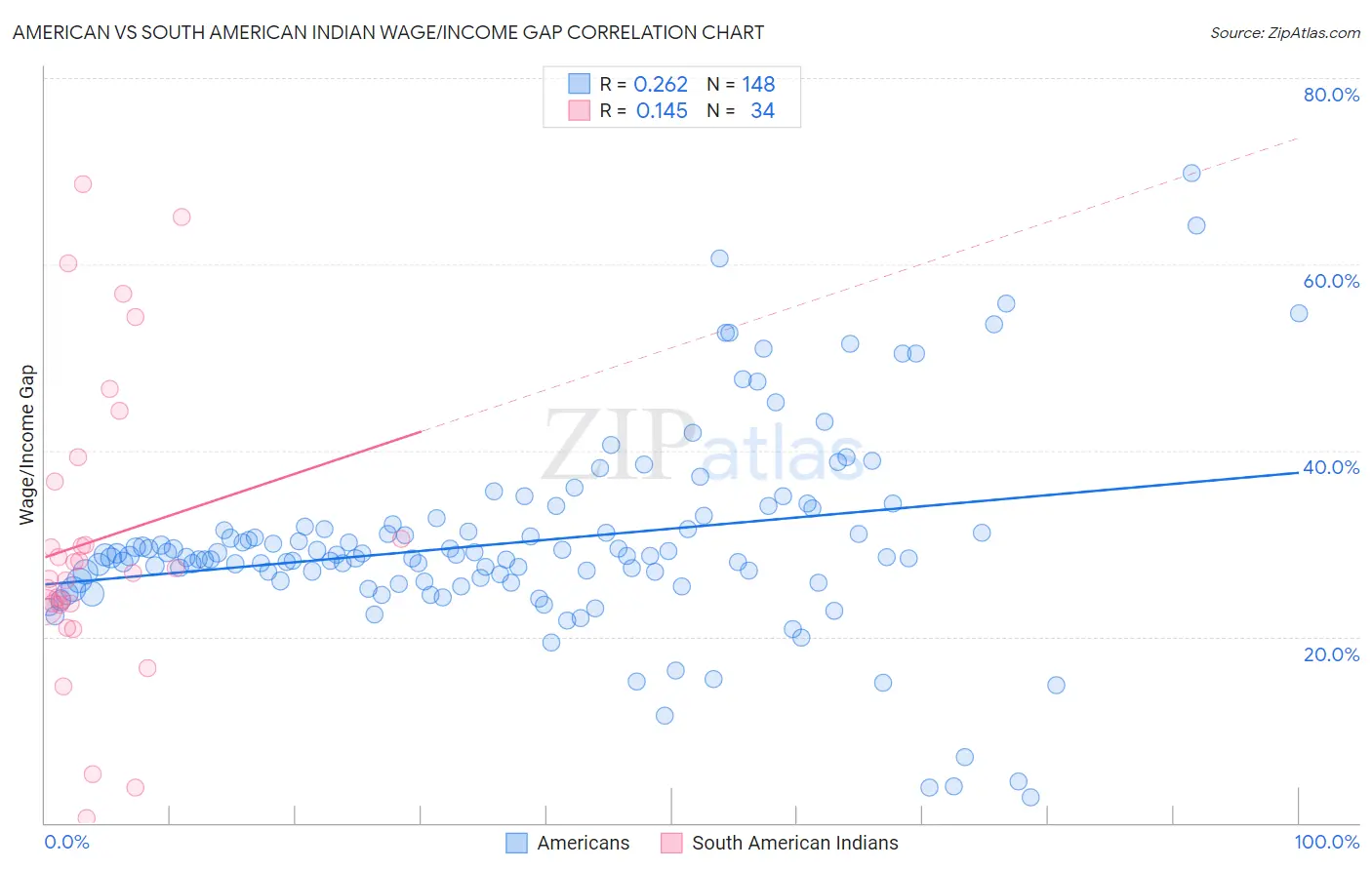 American vs South American Indian Wage/Income Gap