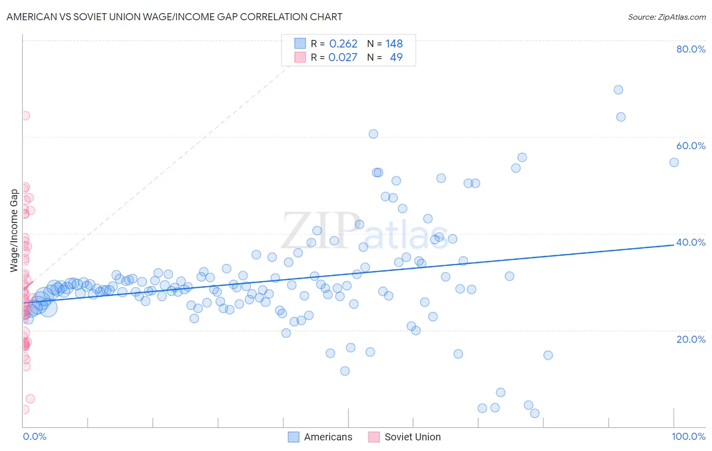 American vs Soviet Union Wage/Income Gap