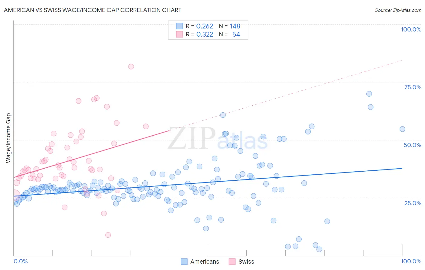American vs Swiss Wage/Income Gap