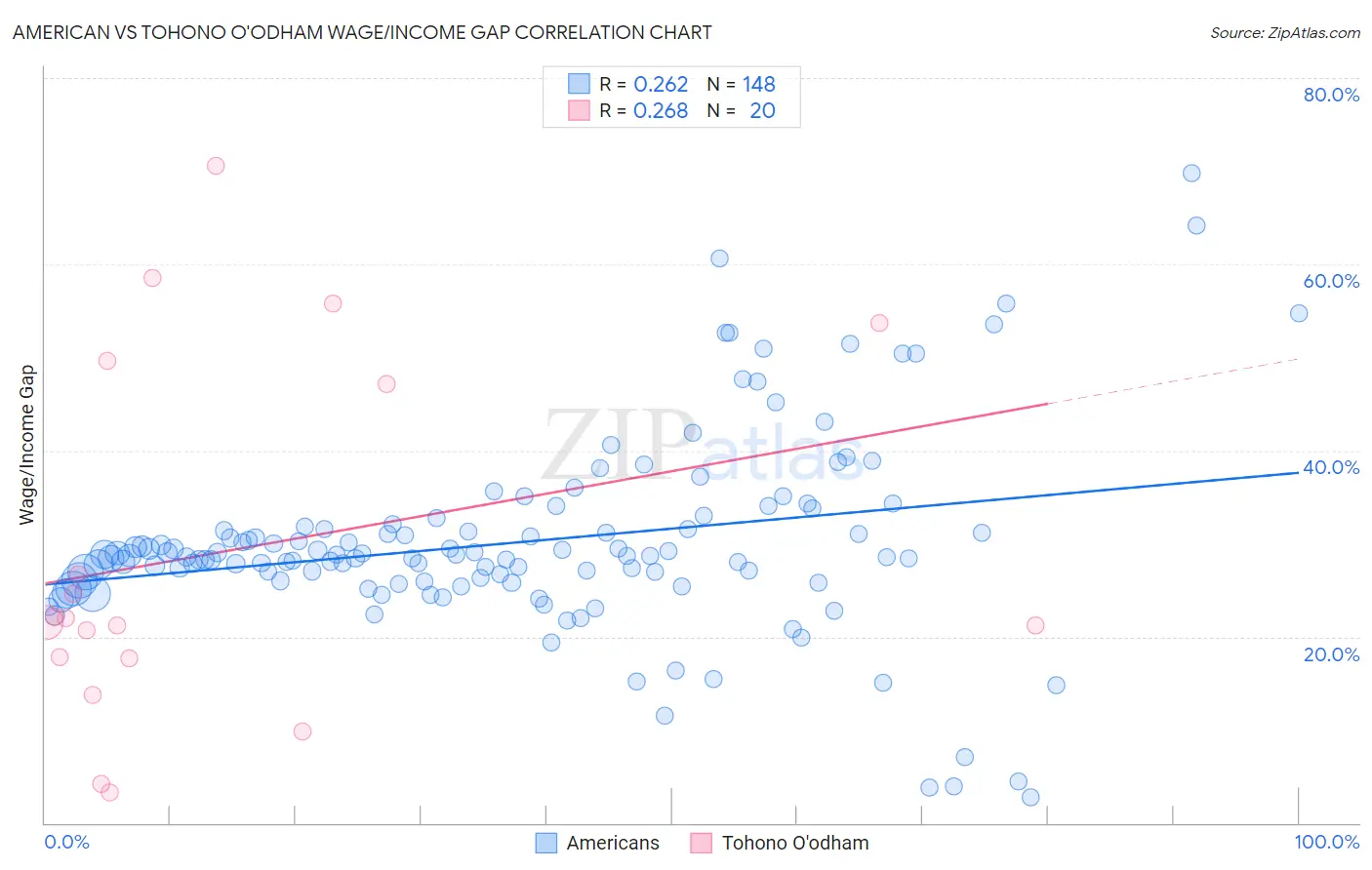 American vs Tohono O'odham Wage/Income Gap