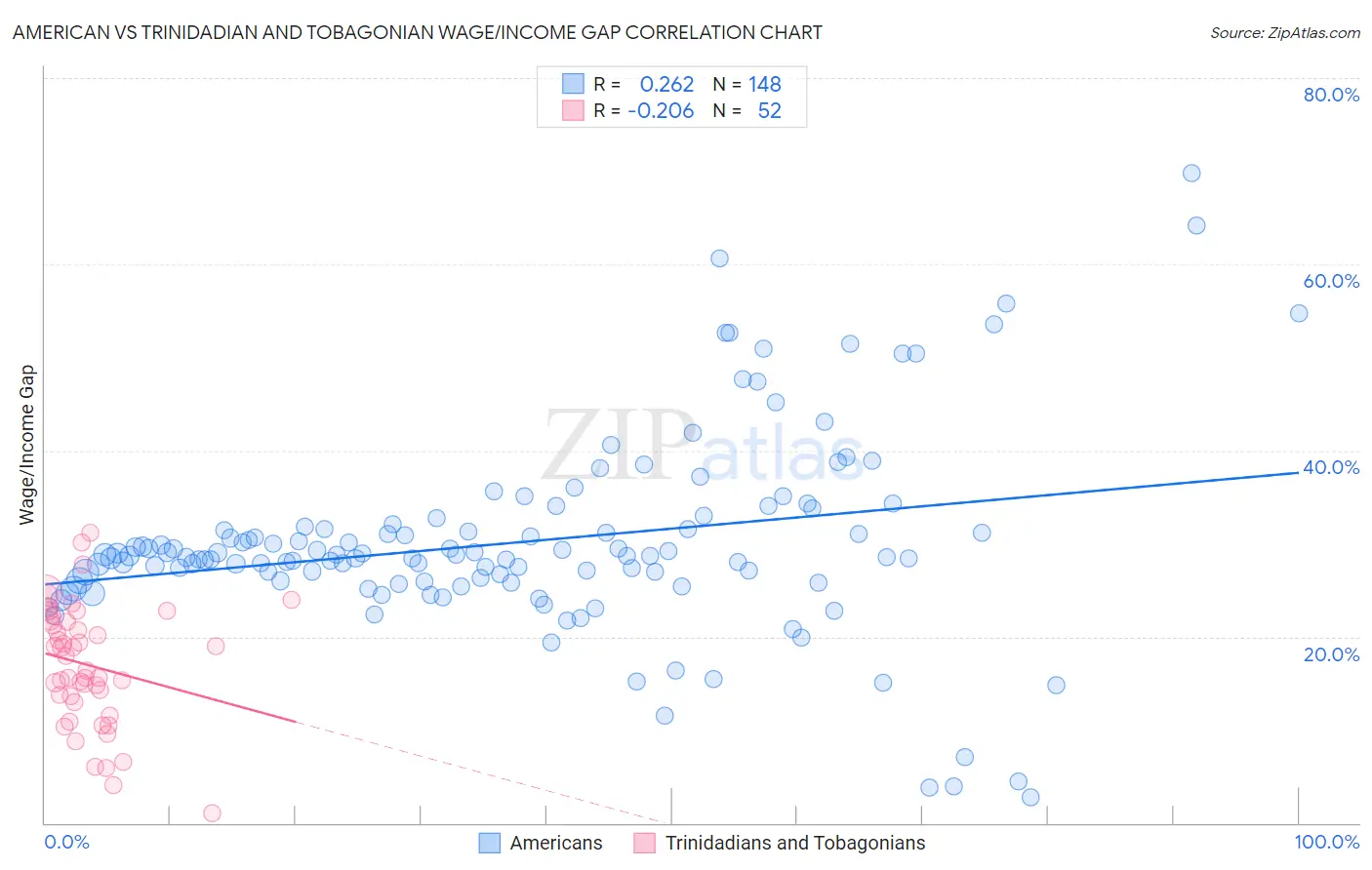 American vs Trinidadian and Tobagonian Wage/Income Gap