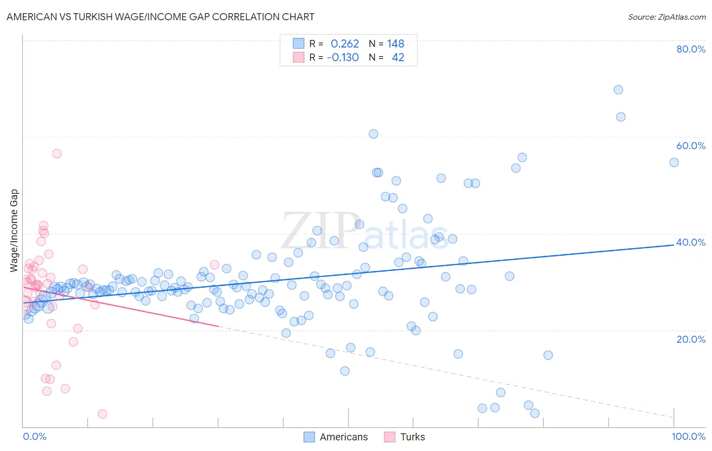 American vs Turkish Wage/Income Gap