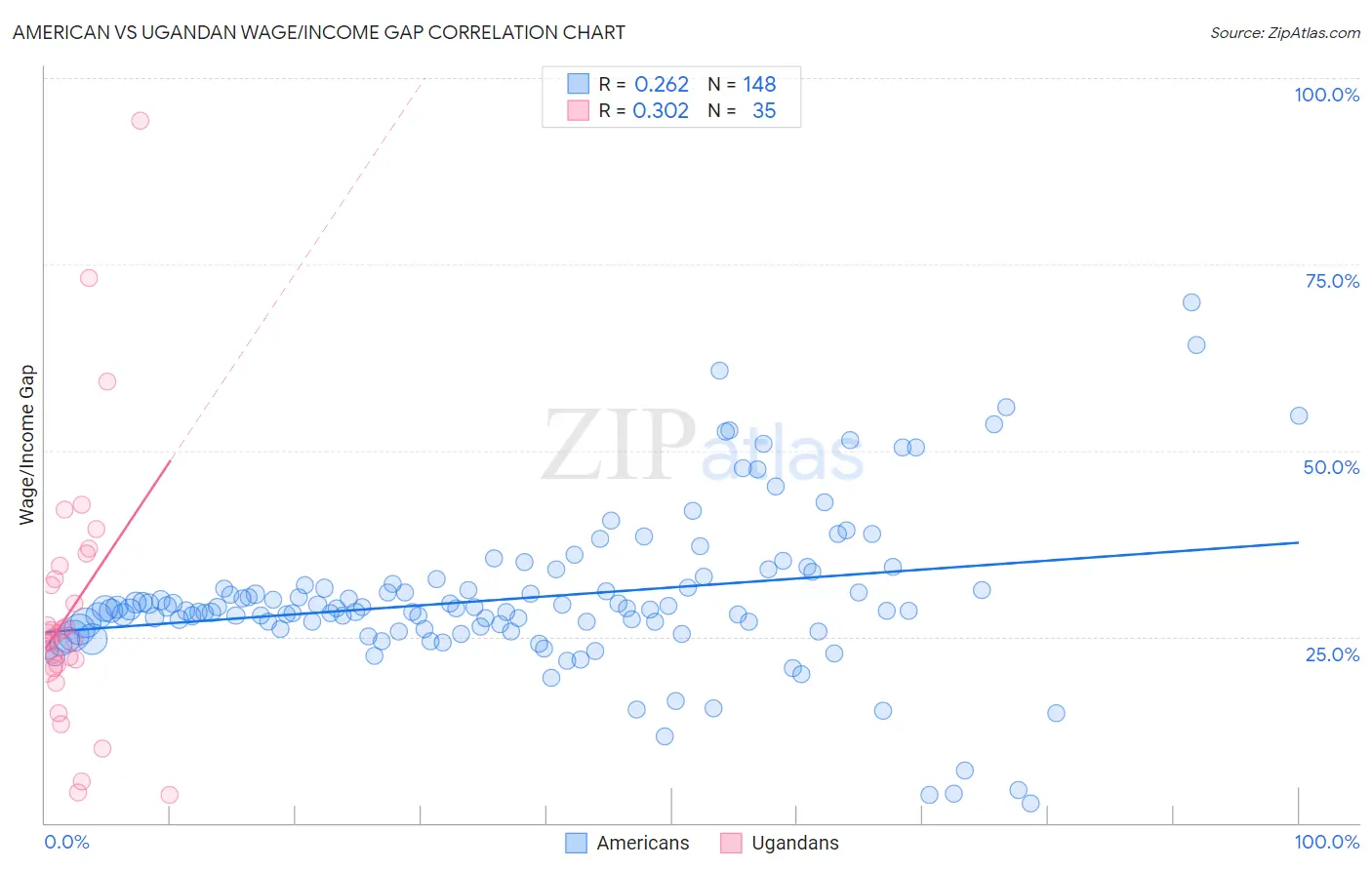 American vs Ugandan Wage/Income Gap