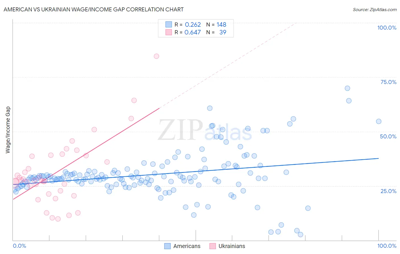 American vs Ukrainian Wage/Income Gap