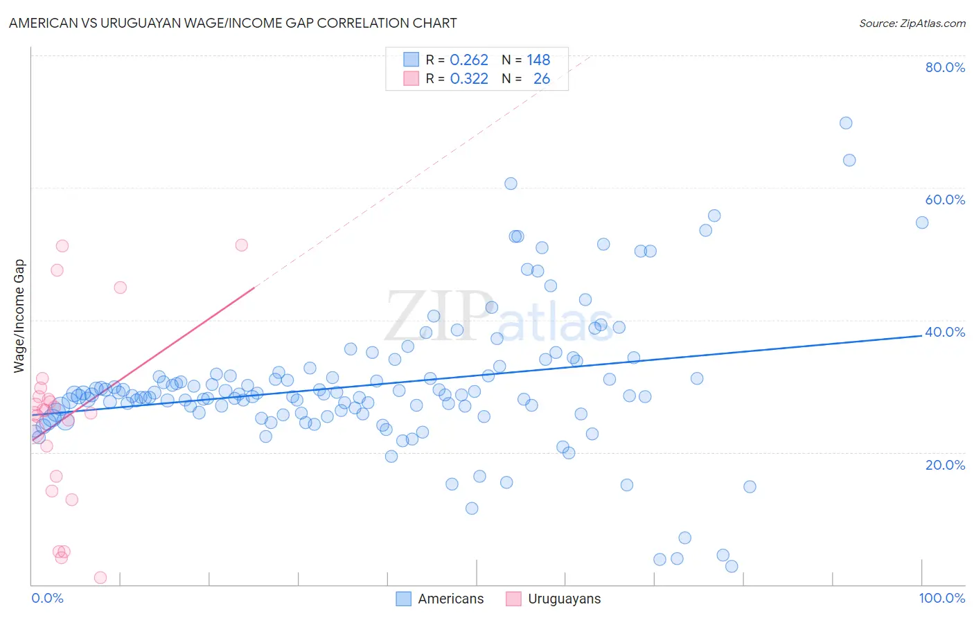 American vs Uruguayan Wage/Income Gap