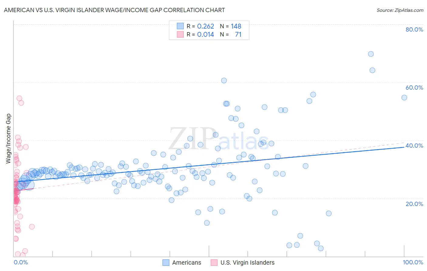 American vs U.S. Virgin Islander Wage/Income Gap