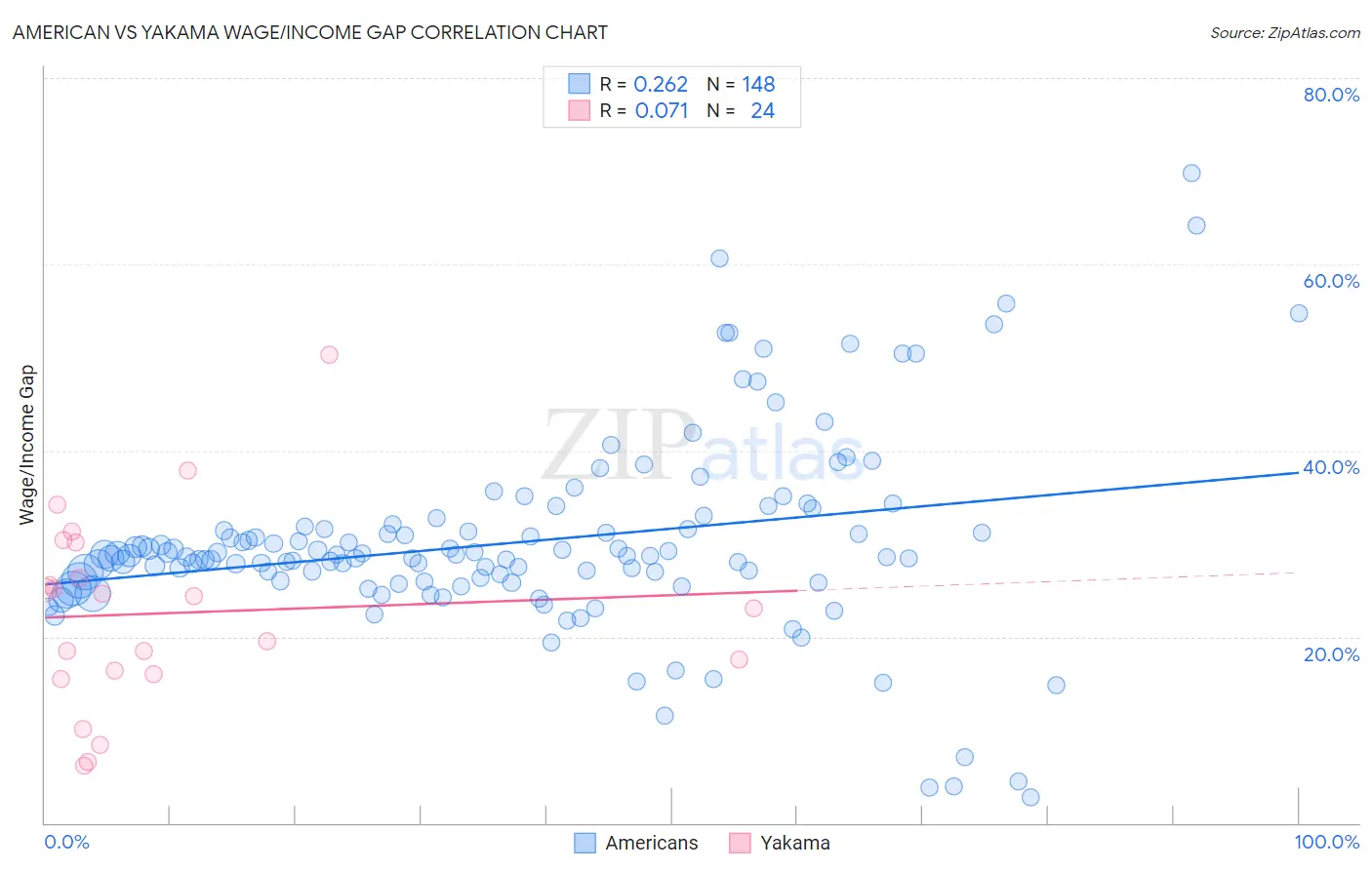 American vs Yakama Wage/Income Gap