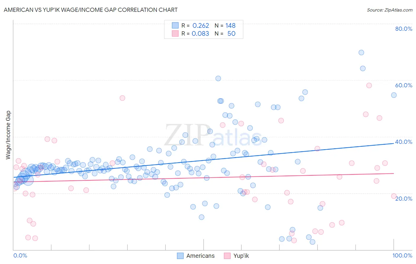 American vs Yup'ik Wage/Income Gap