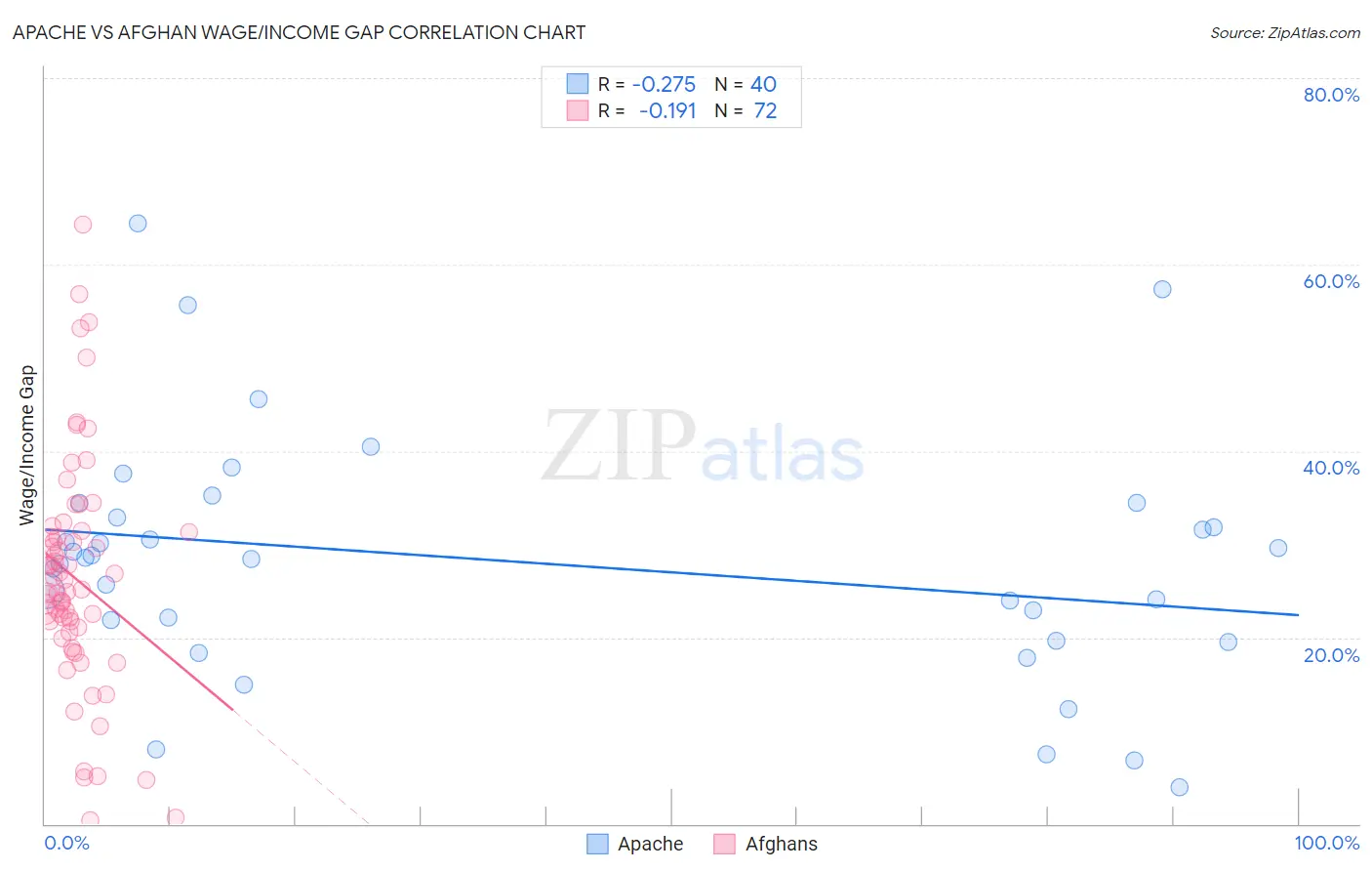 Apache vs Afghan Wage/Income Gap