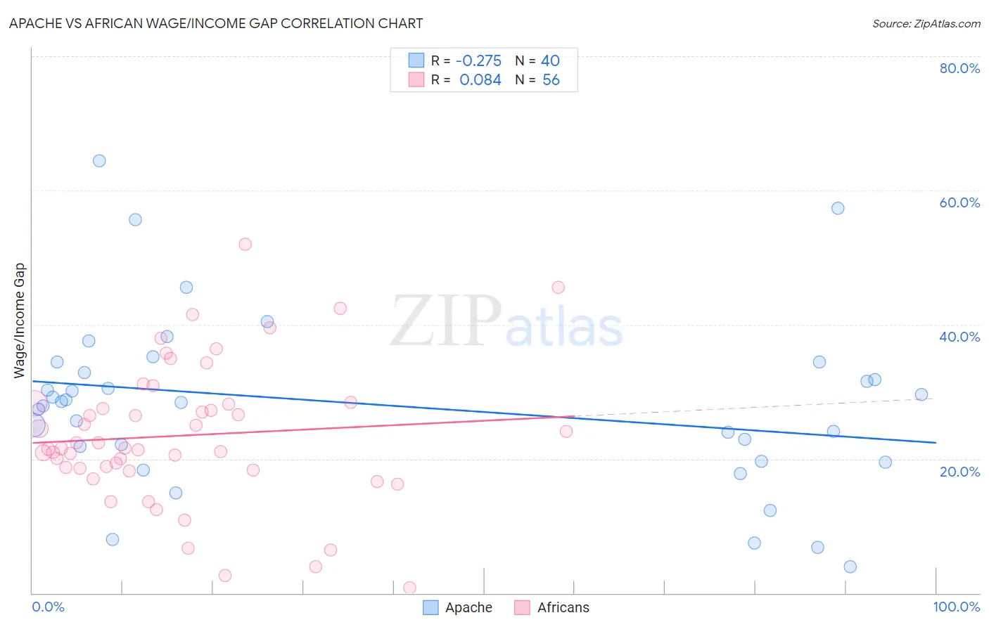 Apache vs African Wage/Income Gap