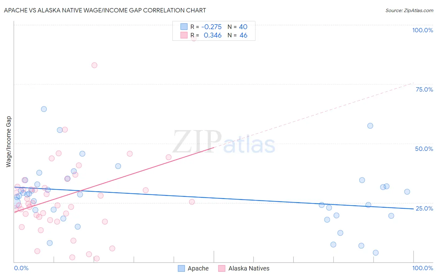 Apache vs Alaska Native Wage/Income Gap