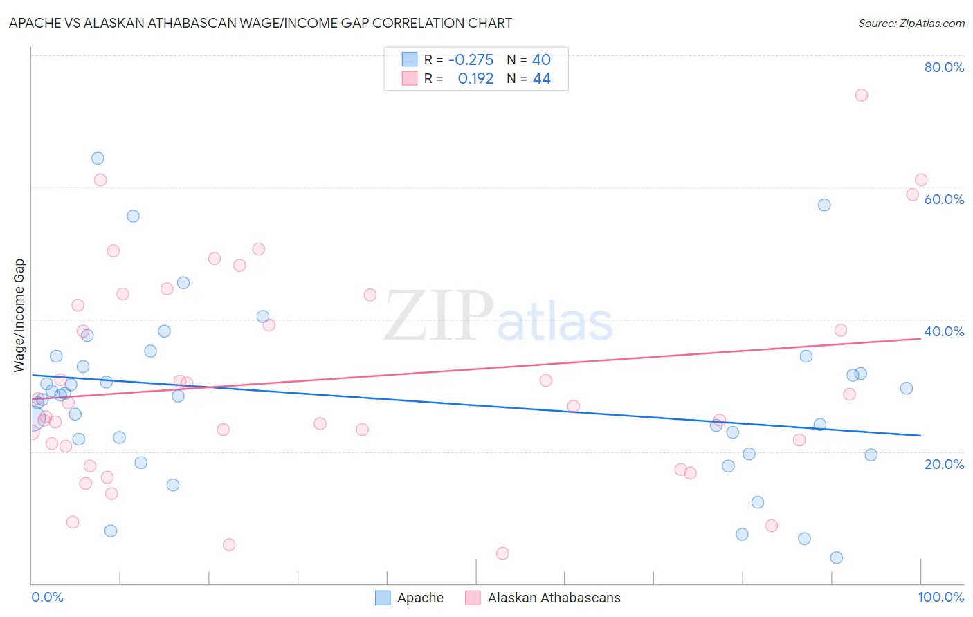 Apache vs Alaskan Athabascan Wage/Income Gap