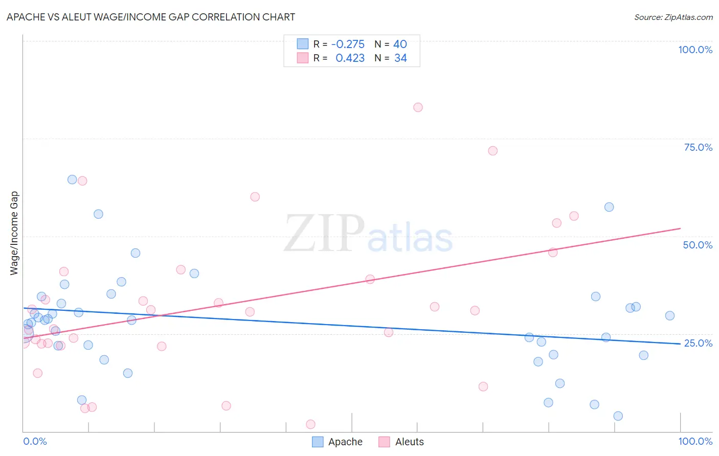 Apache vs Aleut Wage/Income Gap