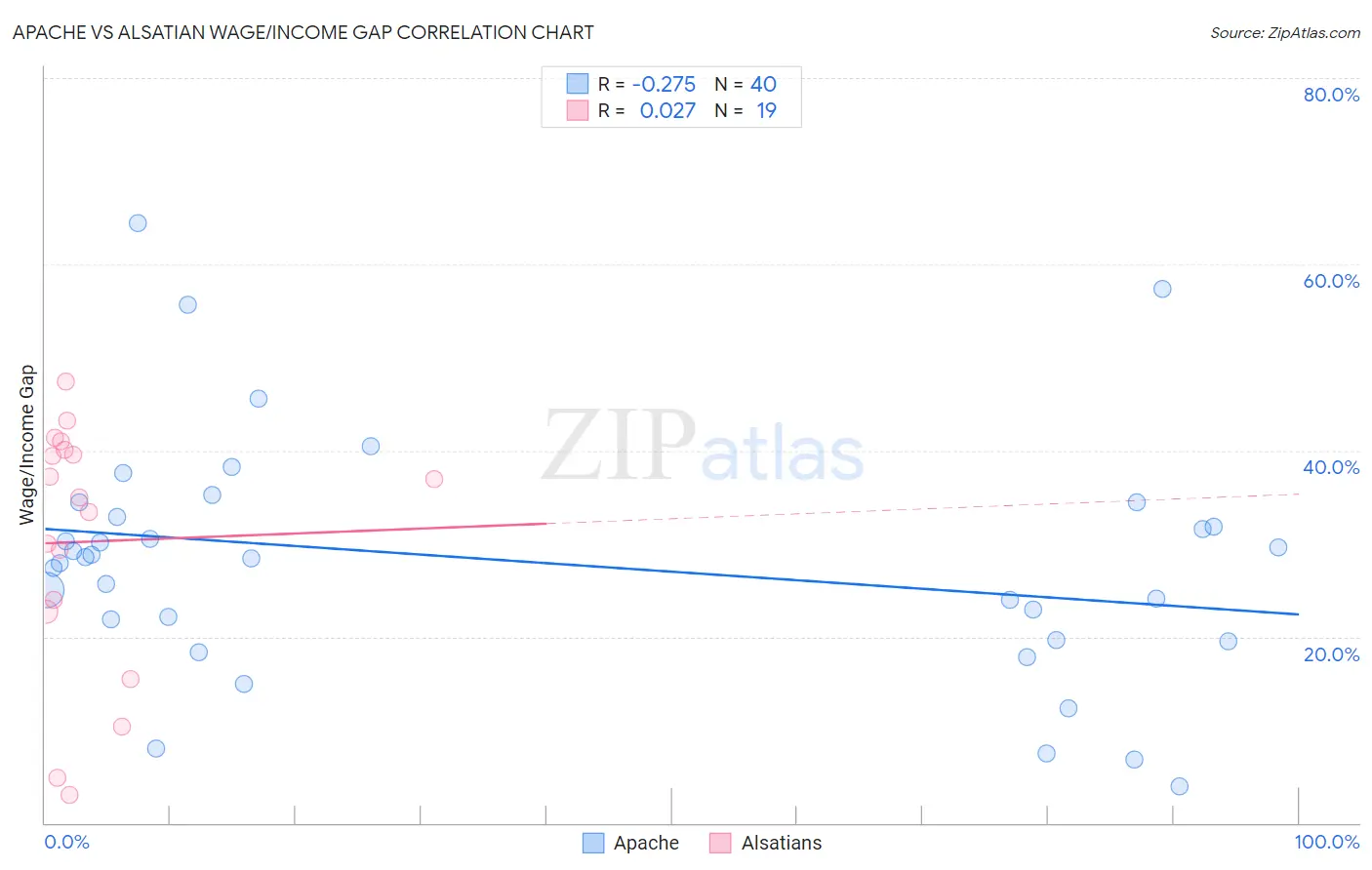 Apache vs Alsatian Wage/Income Gap