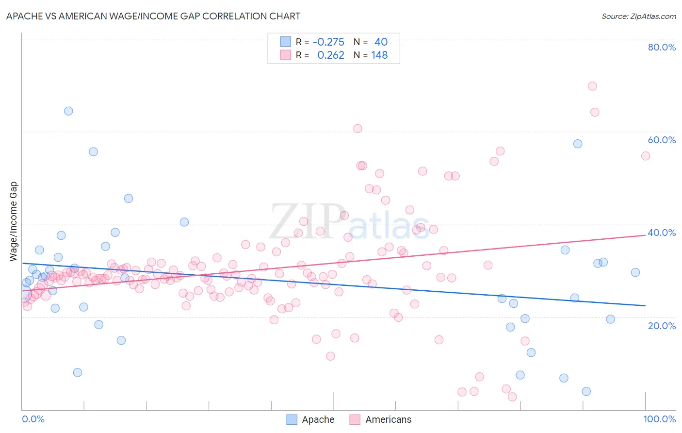 Apache vs American Wage/Income Gap