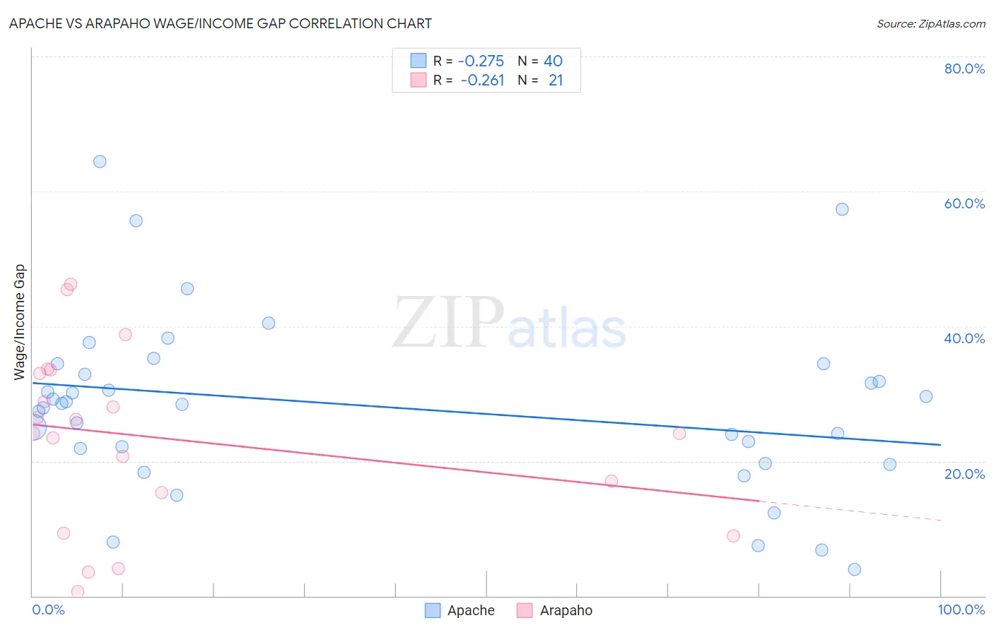 Apache vs Arapaho Wage/Income Gap