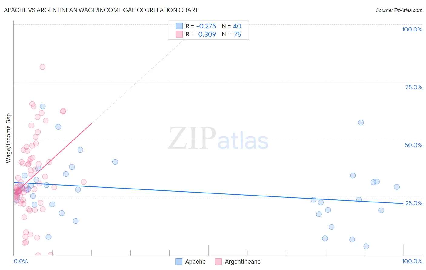 Apache vs Argentinean Wage/Income Gap