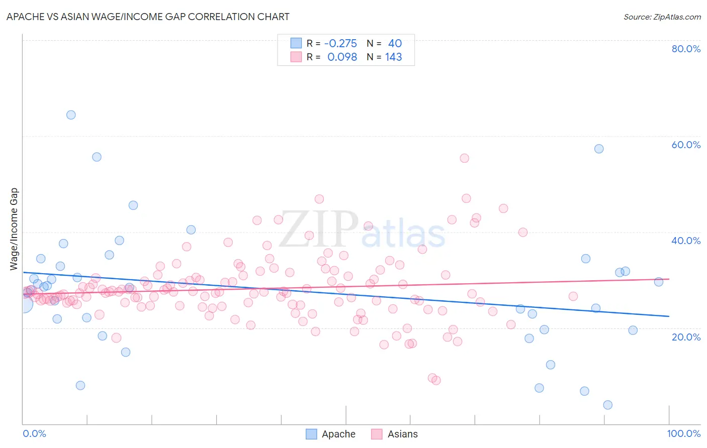 Apache vs Asian Wage/Income Gap