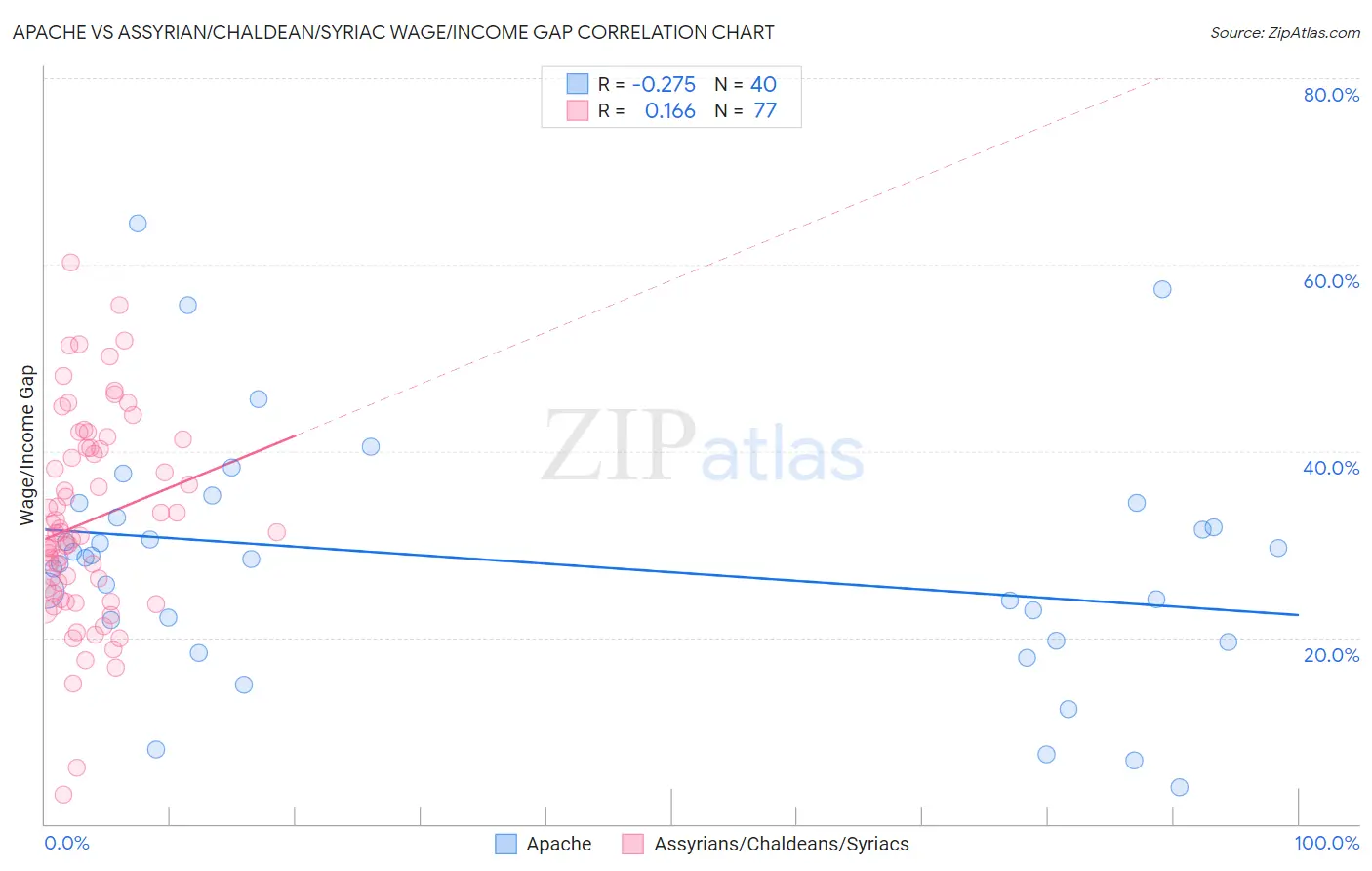 Apache vs Assyrian/Chaldean/Syriac Wage/Income Gap