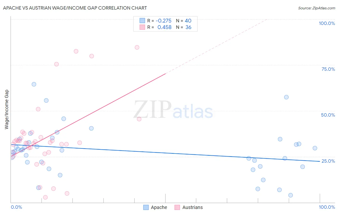 Apache vs Austrian Wage/Income Gap