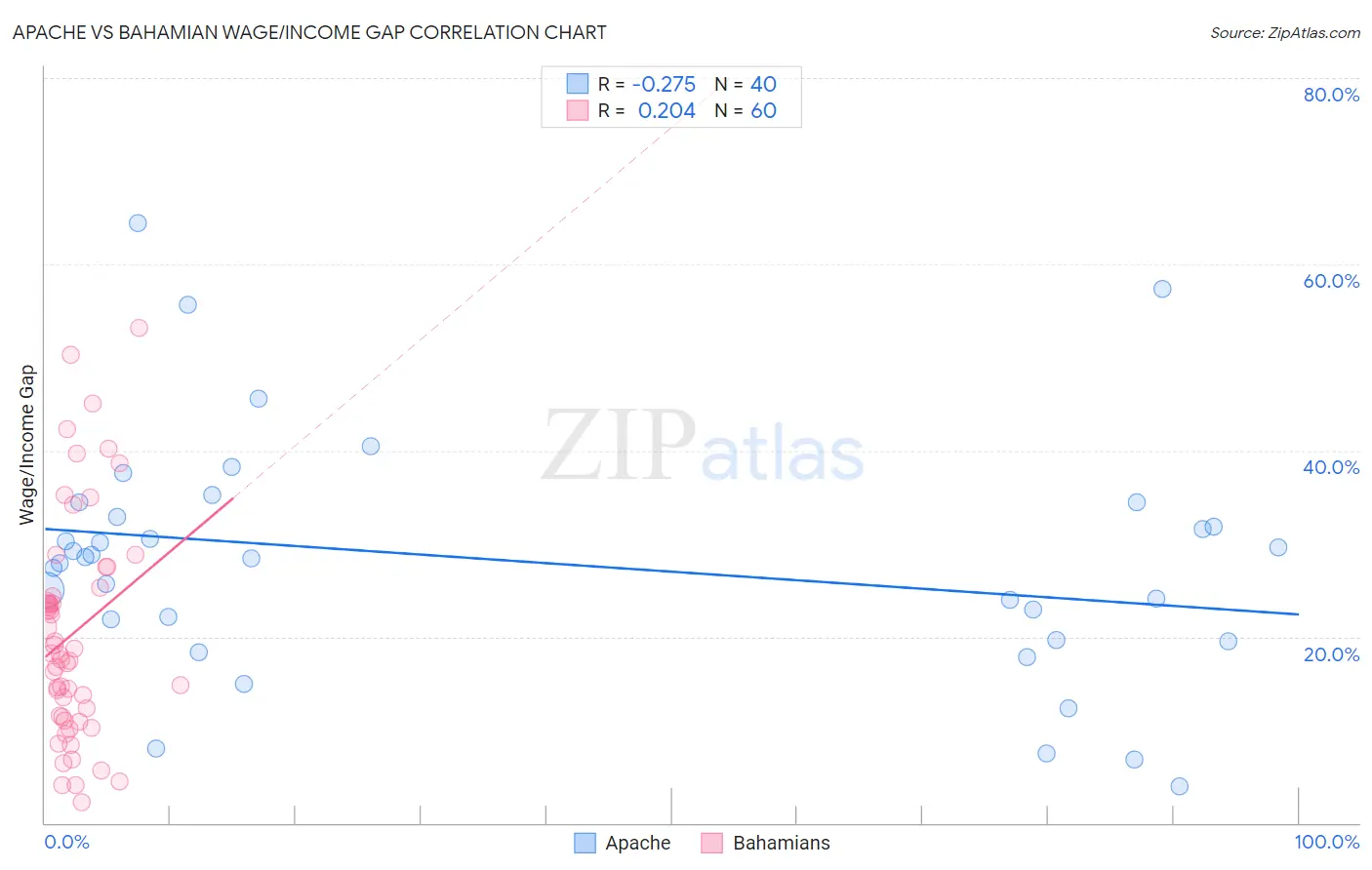 Apache vs Bahamian Wage/Income Gap