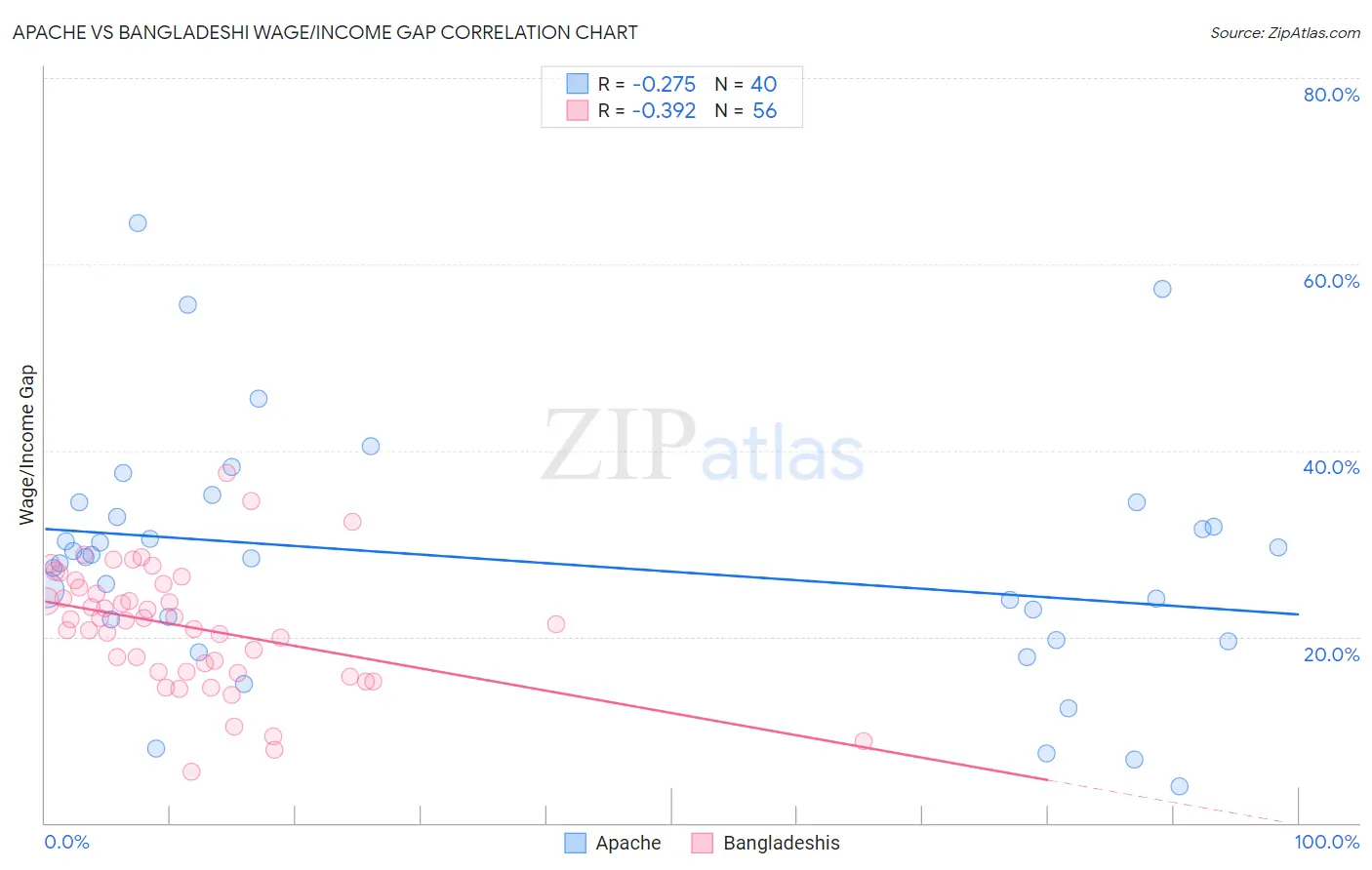 Apache vs Bangladeshi Wage/Income Gap