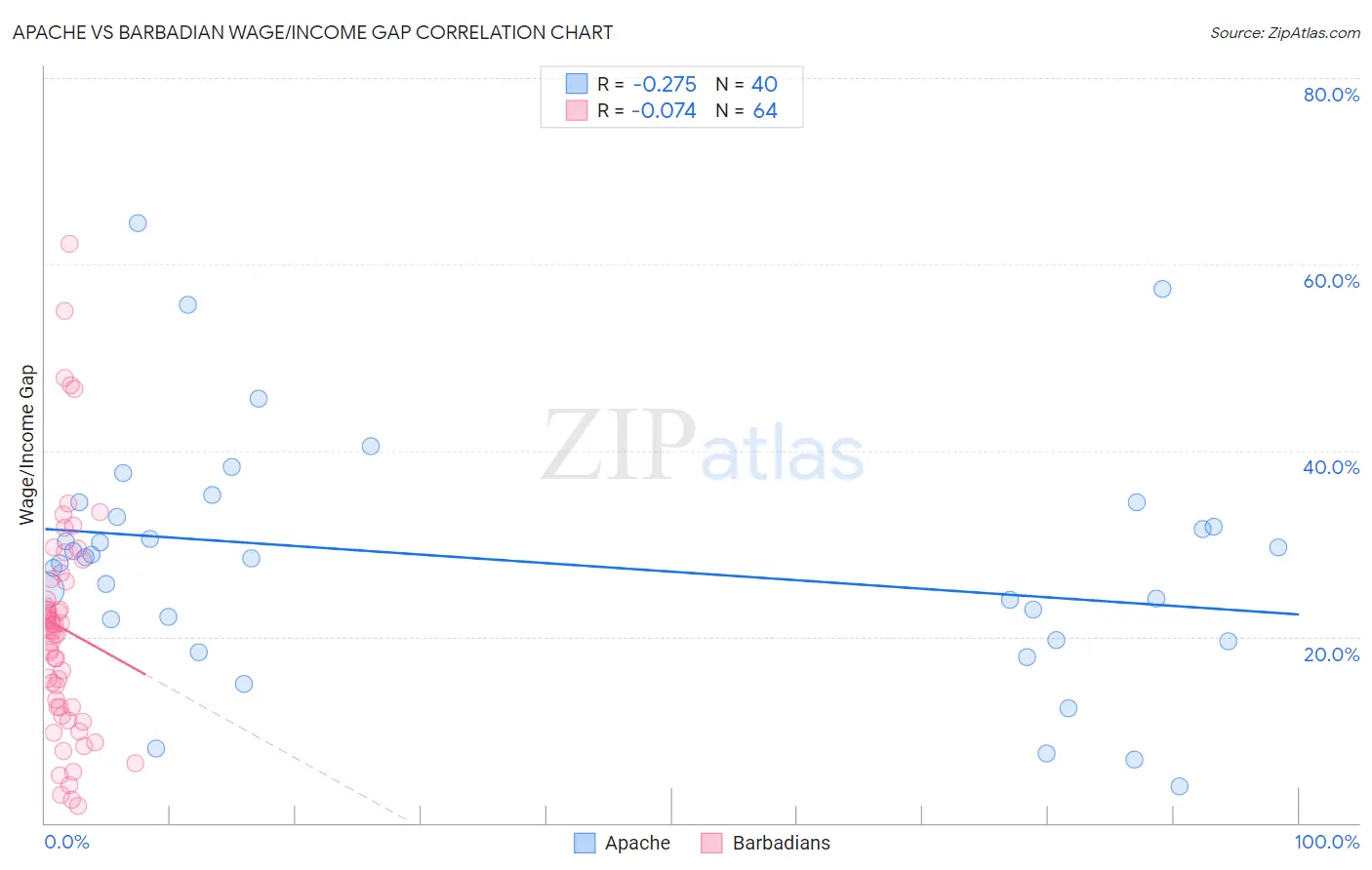 Apache vs Barbadian Wage/Income Gap