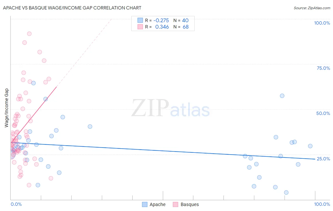 Apache vs Basque Wage/Income Gap