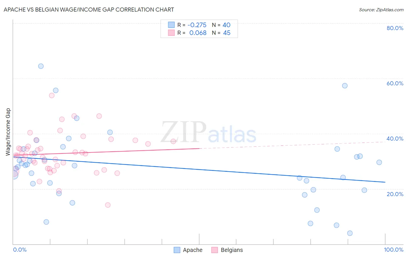 Apache vs Belgian Wage/Income Gap