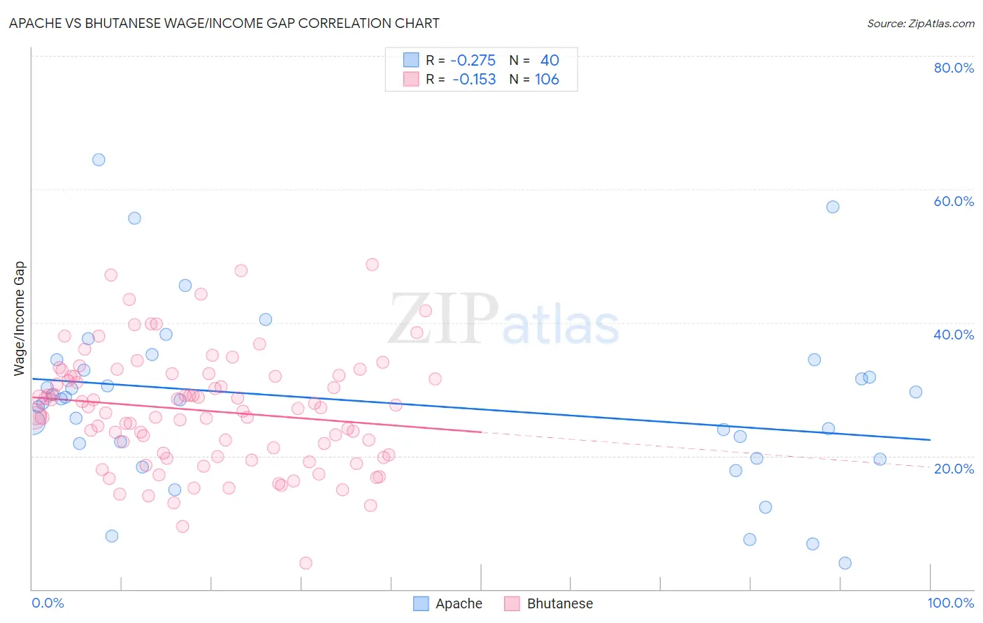 Apache vs Bhutanese Wage/Income Gap