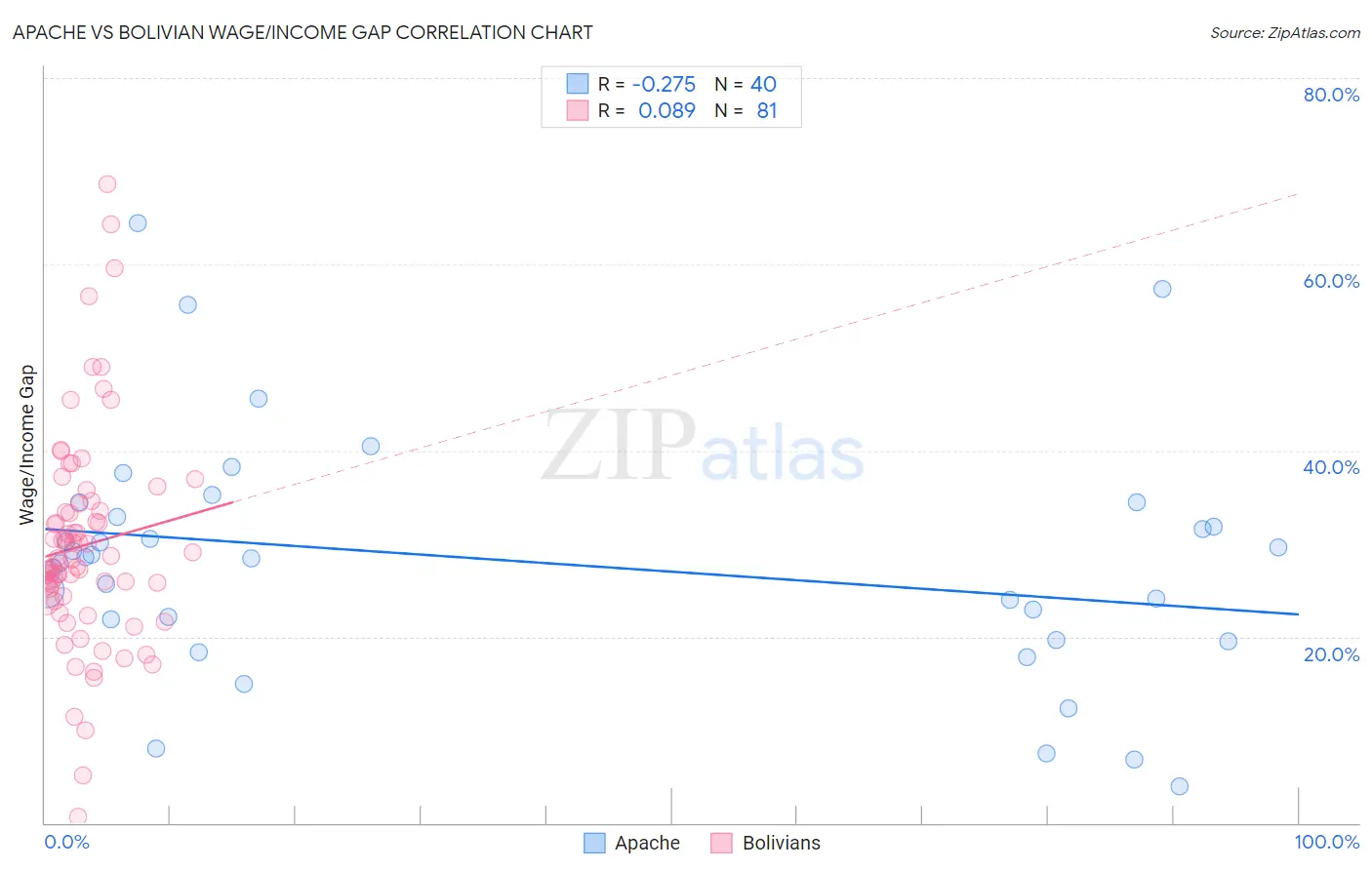 Apache vs Bolivian Wage/Income Gap
