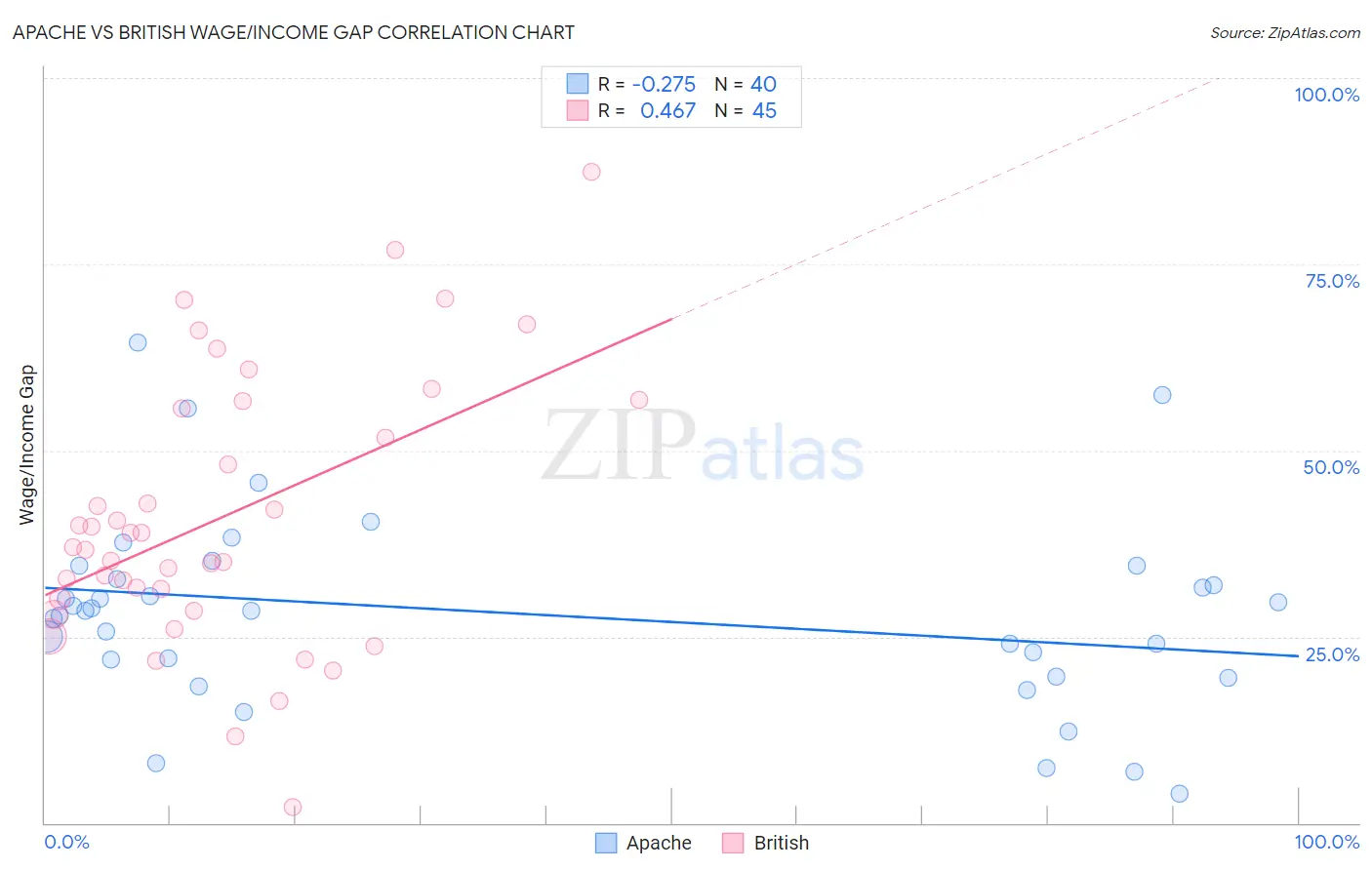 Apache vs British Wage/Income Gap