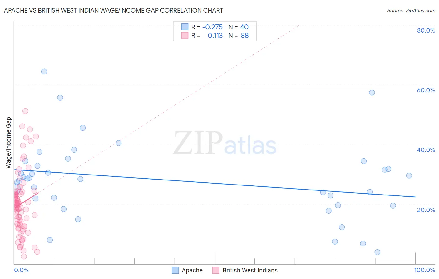 Apache vs British West Indian Wage/Income Gap