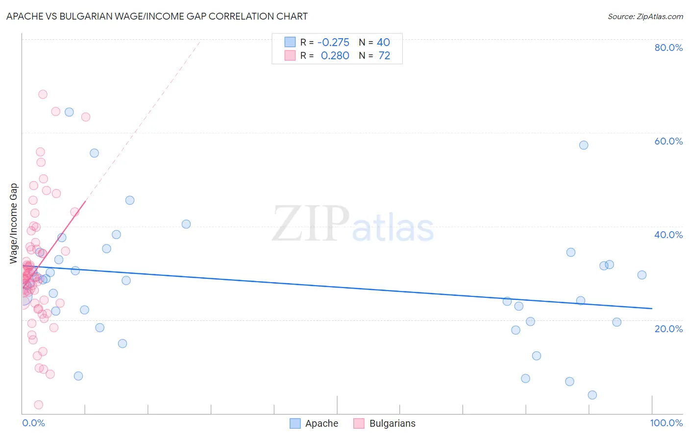 Apache vs Bulgarian Wage/Income Gap