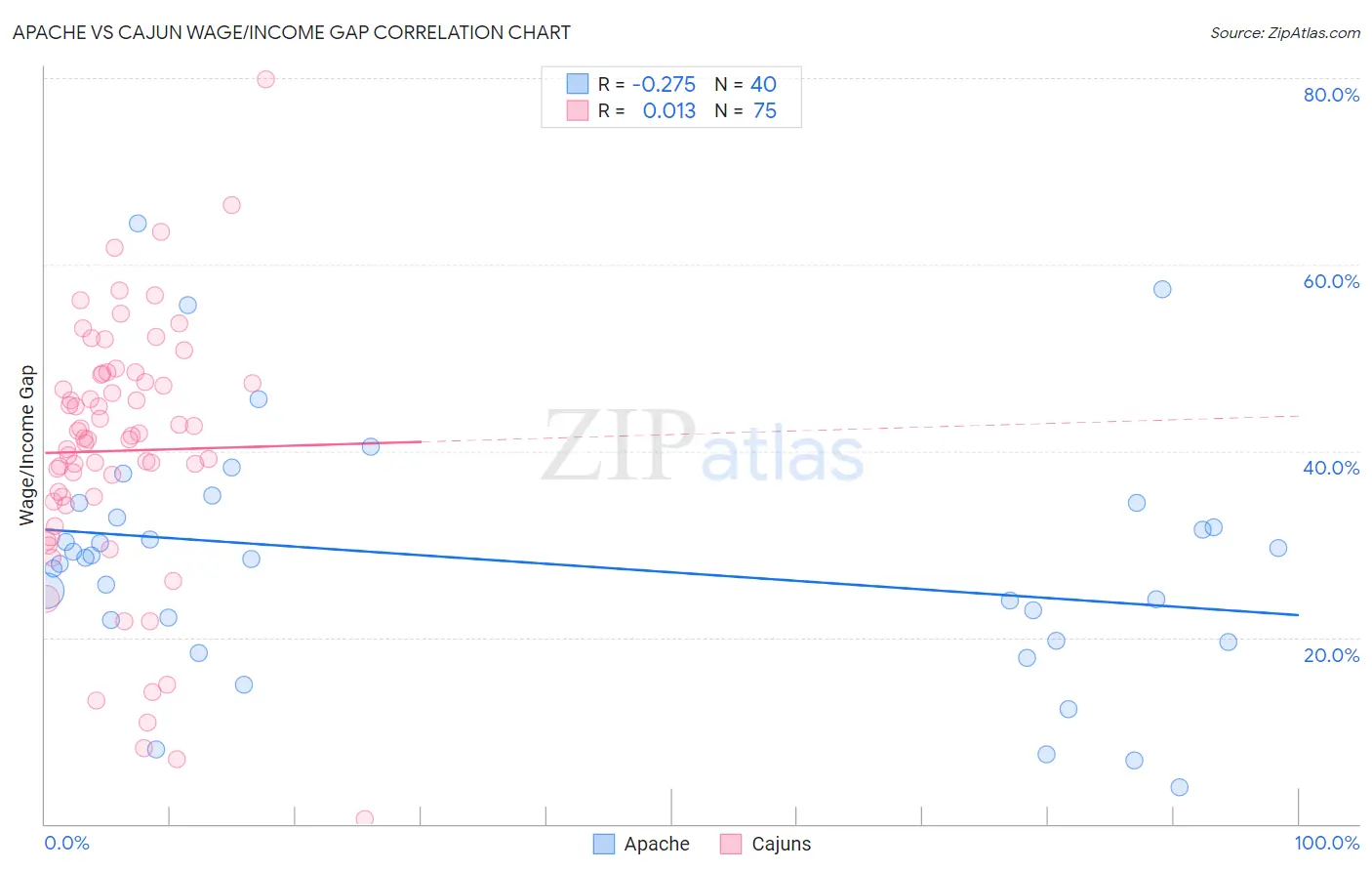 Apache vs Cajun Wage/Income Gap