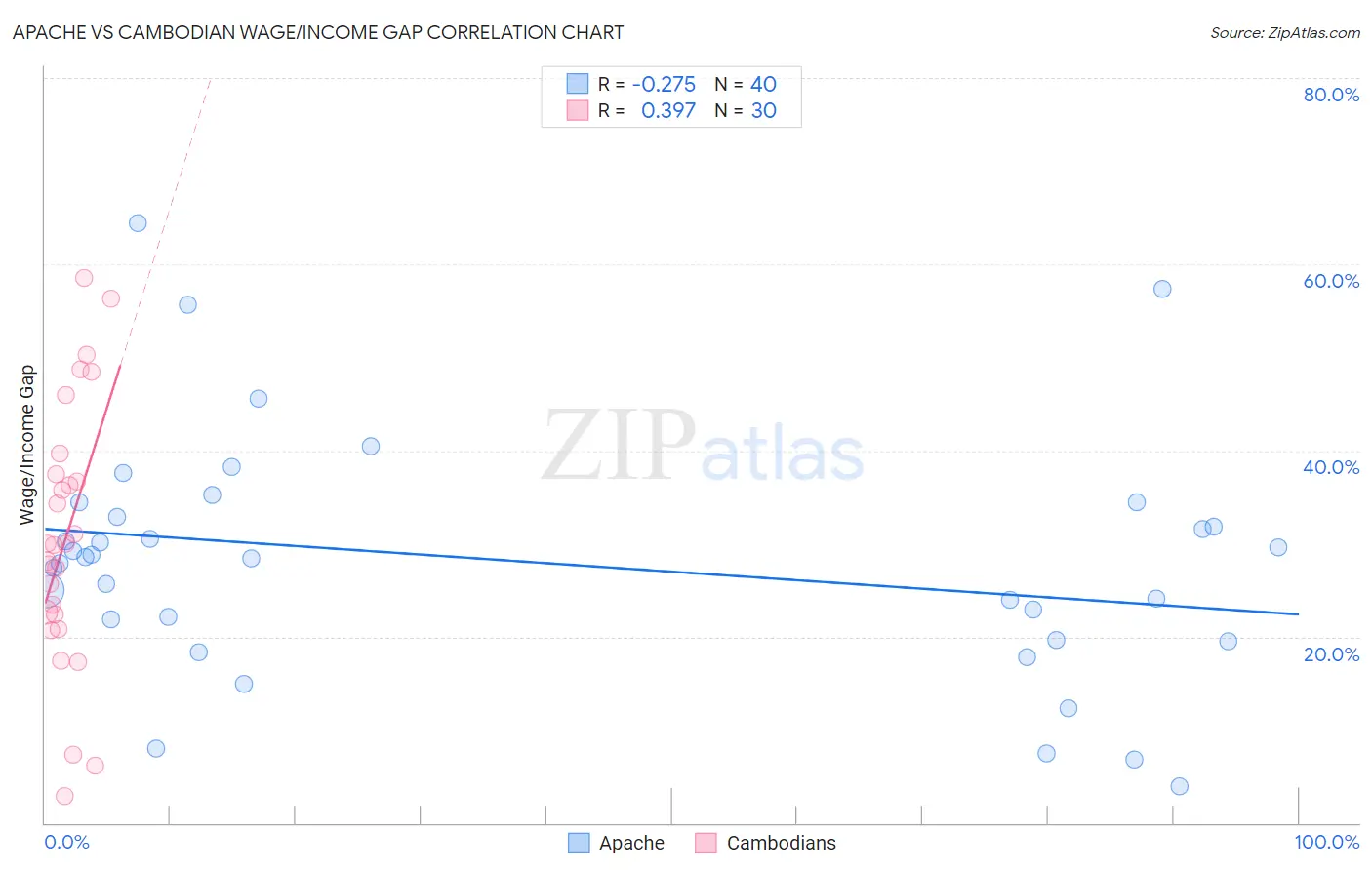 Apache vs Cambodian Wage/Income Gap
