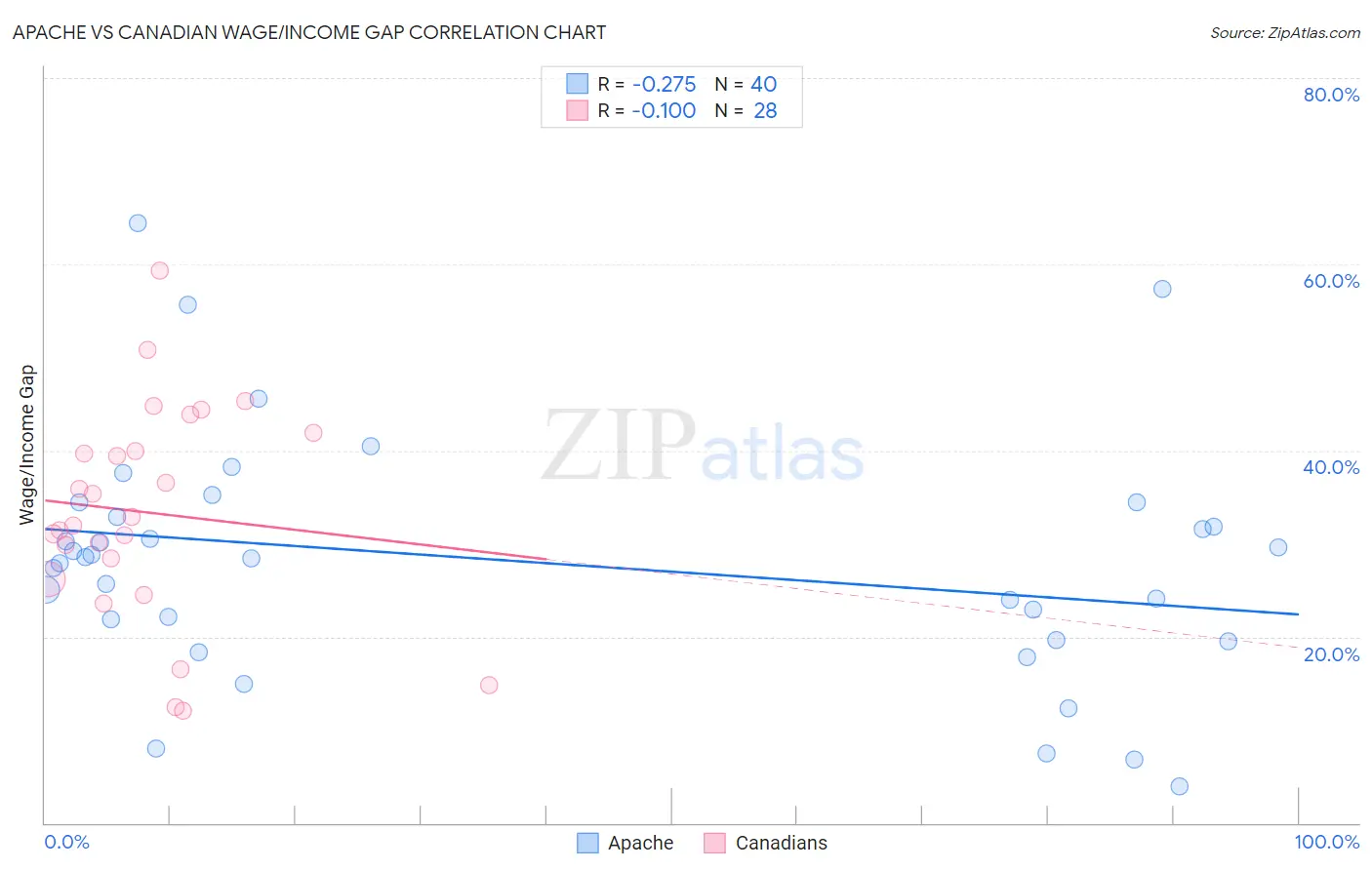 Apache vs Canadian Wage/Income Gap