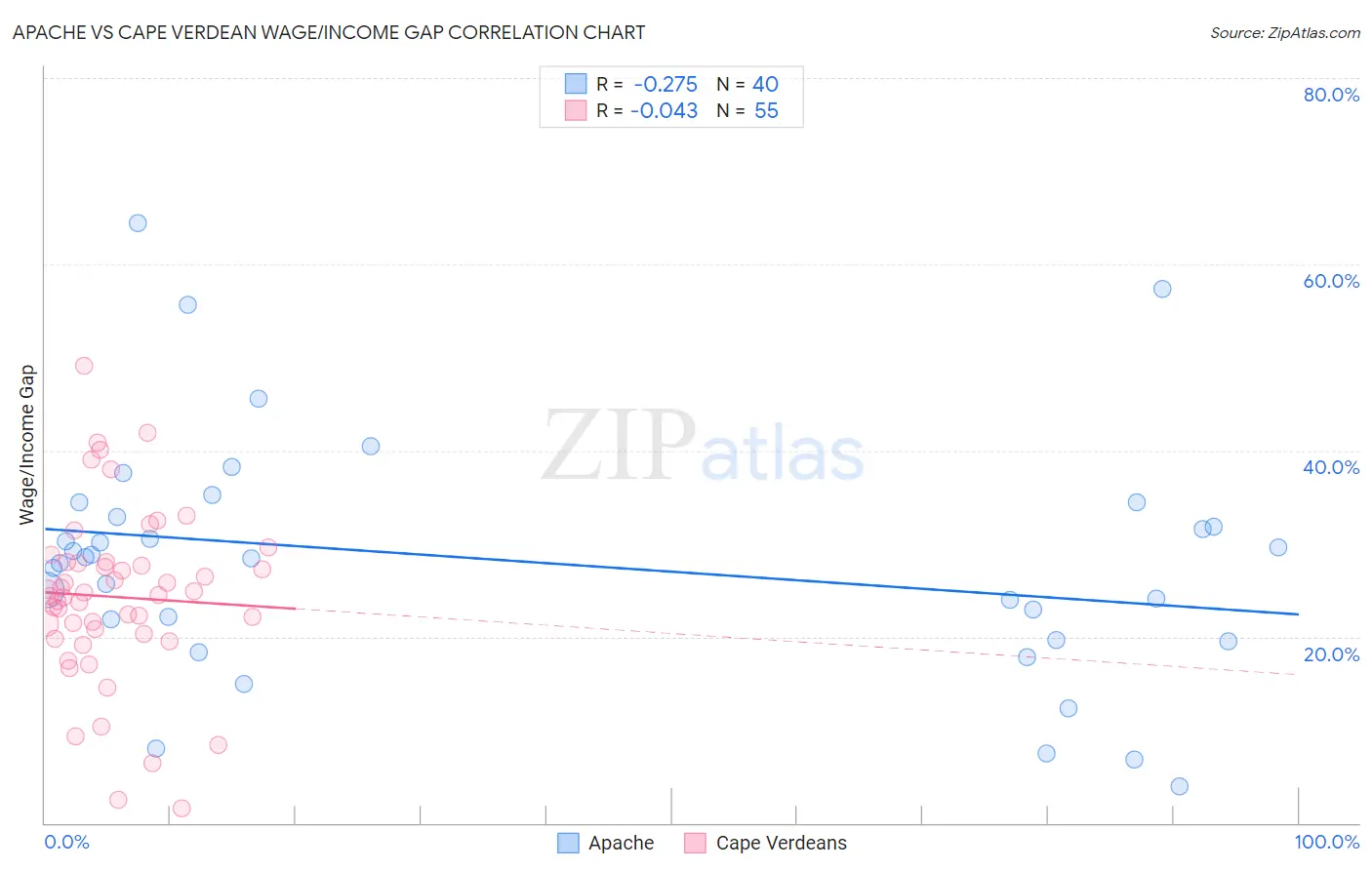 Apache vs Cape Verdean Wage/Income Gap