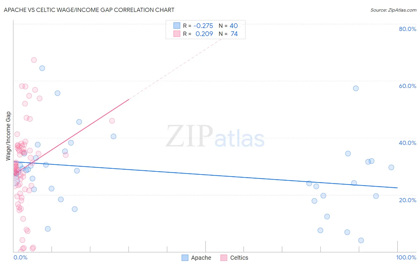 Apache vs Celtic Wage/Income Gap