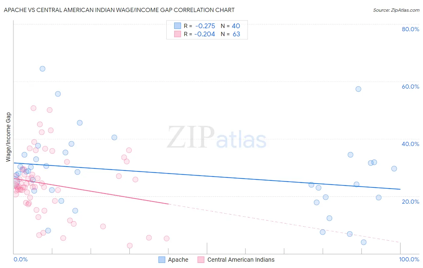 Apache vs Central American Indian Wage/Income Gap